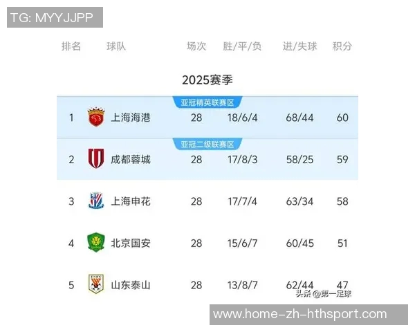 中超赛季结束亚冠新篇章开启海港蓉城申花暂列亚冠精英倒数名次